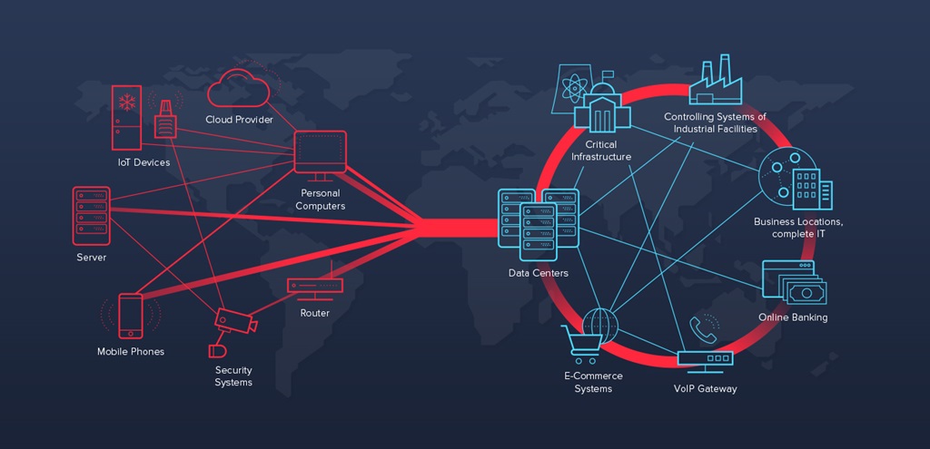 Ddos Saldırısı Nedir?