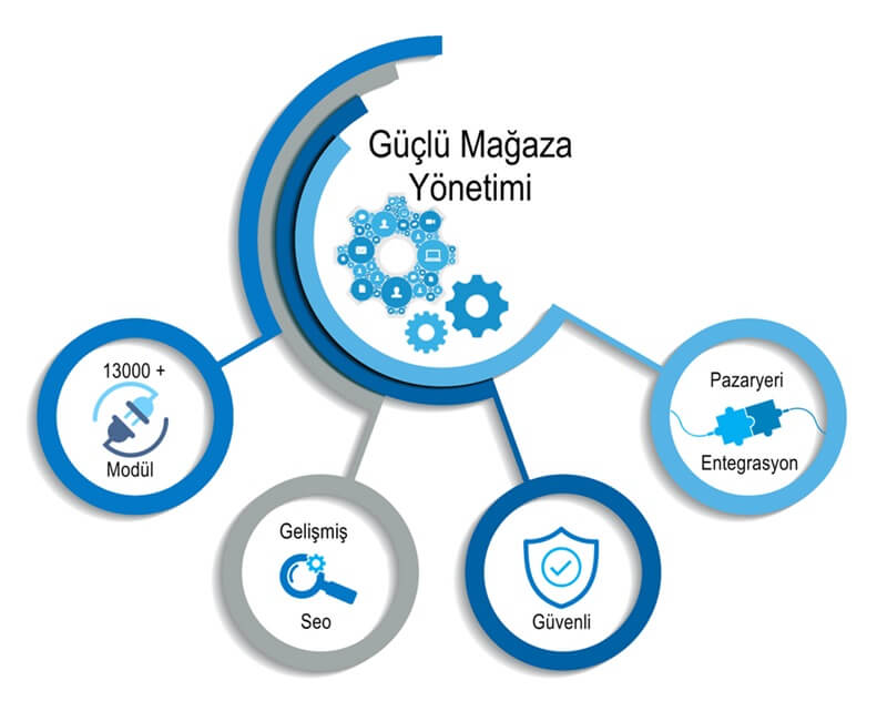 Opencart E Ticaret Paketleri